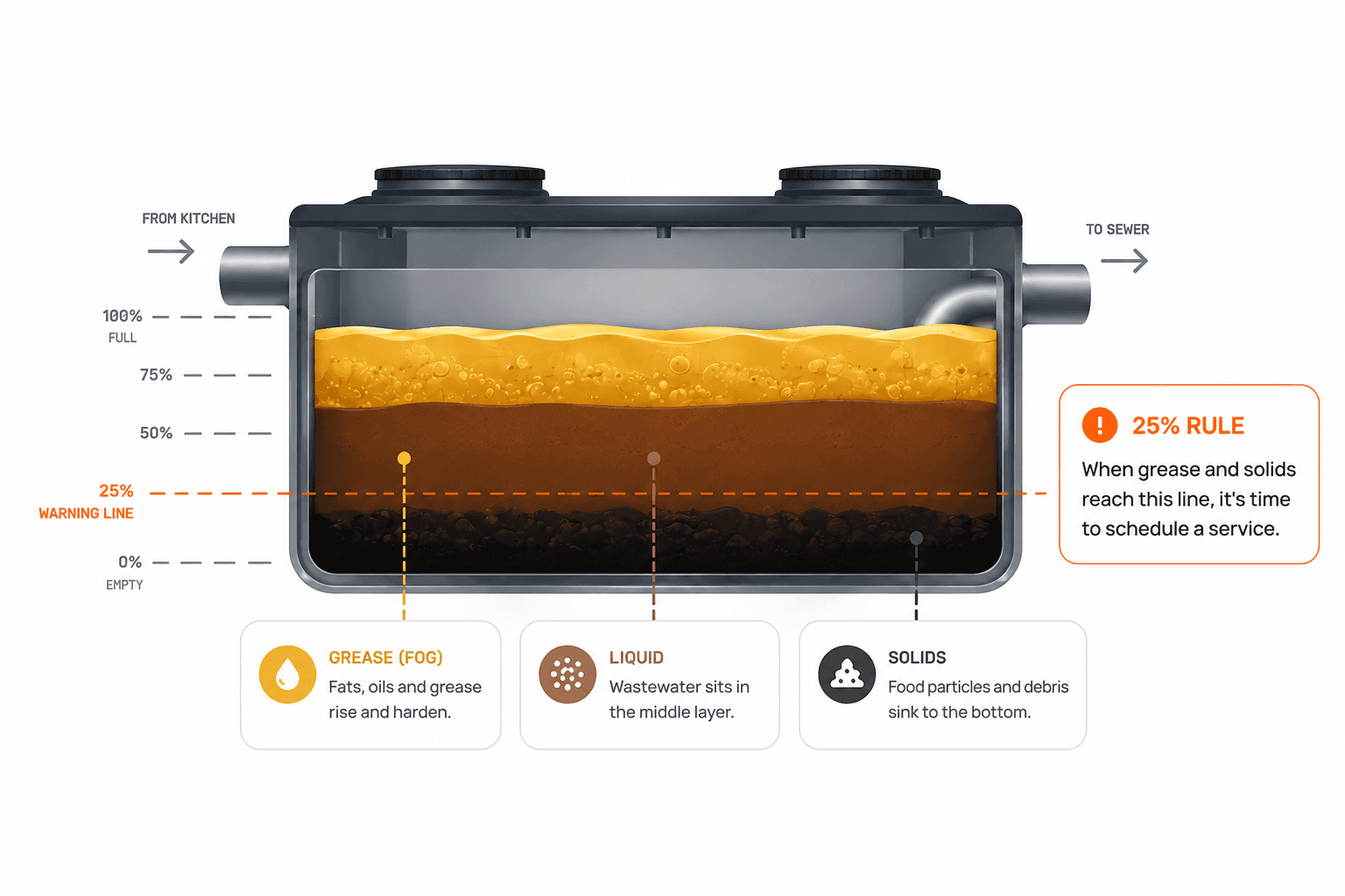 A commercial grease trap filled with fats, oils and grease well past the 25% service line